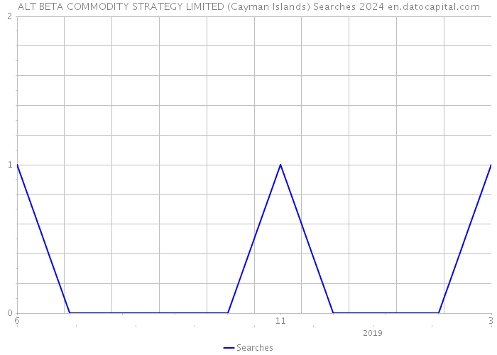 ALT BETA COMMODITY STRATEGY LIMITED (Cayman Islands) Searches 2024 
