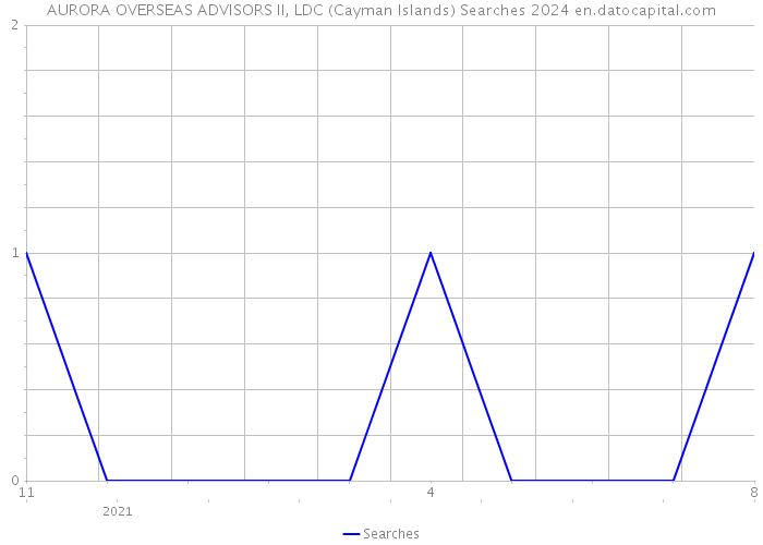 AURORA OVERSEAS ADVISORS II, LDC (Cayman Islands) Searches 2024 