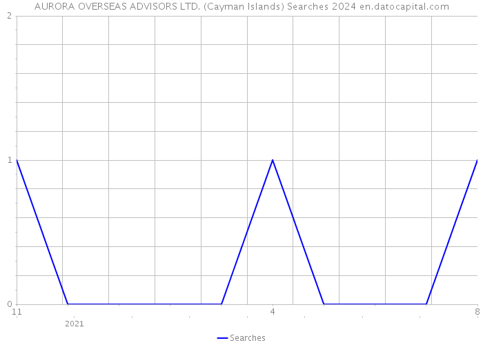 AURORA OVERSEAS ADVISORS LTD. (Cayman Islands) Searches 2024 