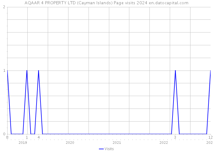 AQAAR 4 PROPERTY LTD (Cayman Islands) Page visits 2024 