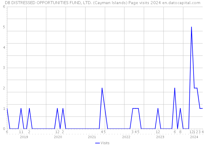 DB DISTRESSED OPPORTUNITIES FUND, LTD. (Cayman Islands) Page visits 2024 