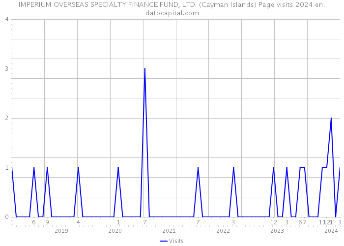IMPERIUM OVERSEAS SPECIALTY FINANCE FUND, LTD. (Cayman Islands) Page visits 2024 