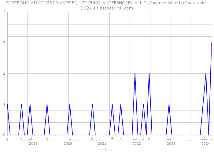PORTFOLIO ADVISORS PRIVATE EQUITY FUND IV (OFFSHORE)-A, L.P. (Cayman Islands) Page visits 2024 