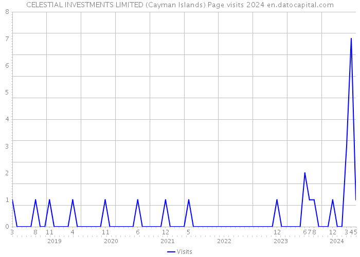 CELESTIAL INVESTMENTS LIMITED (Cayman Islands) Page visits 2024 