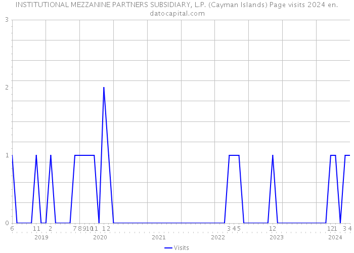 INSTITUTIONAL MEZZANINE PARTNERS SUBSIDIARY, L.P. (Cayman Islands) Page visits 2024 