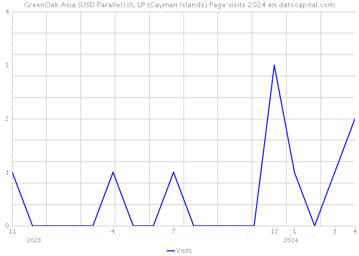GreenOak Asia (USD Parallel) III, LP (Cayman Islands) Page visits 2024 