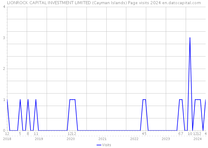 LIONROCK CAPITAL INVESTMENT LIMITED (Cayman Islands) Page visits 2024 