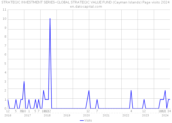 STRATEGIC INVESTMENT SERIES-GLOBAL STRATEGIC VALUE FUND (Cayman Islands) Page visits 2024 
