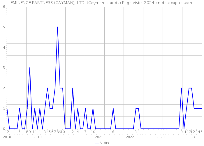 EMINENCE PARTNERS (CAYMAN), LTD. (Cayman Islands) Page visits 2024 
