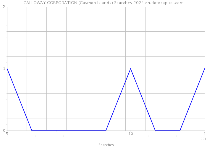 GALLOWAY CORPORATION (Cayman Islands) Searches 2024 