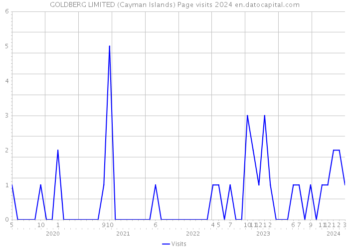 GOLDBERG LIMITED (Cayman Islands) Page visits 2024 