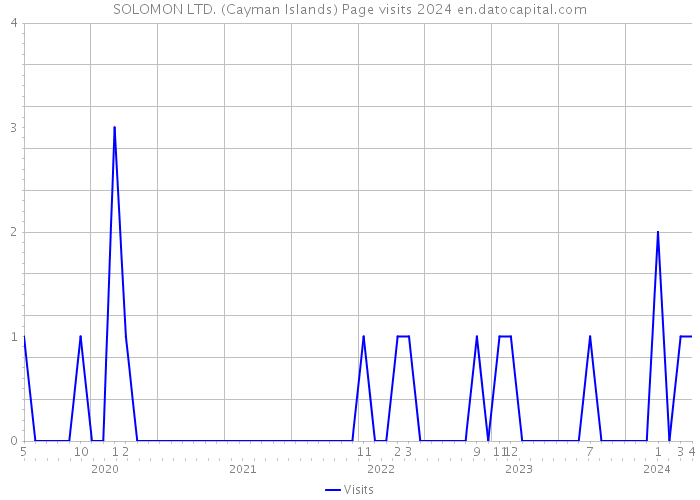 SOLOMON LTD. (Cayman Islands) Page visits 2024 