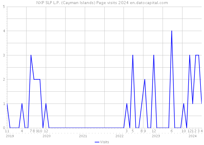 NXP SLP L.P. (Cayman Islands) Page visits 2024 