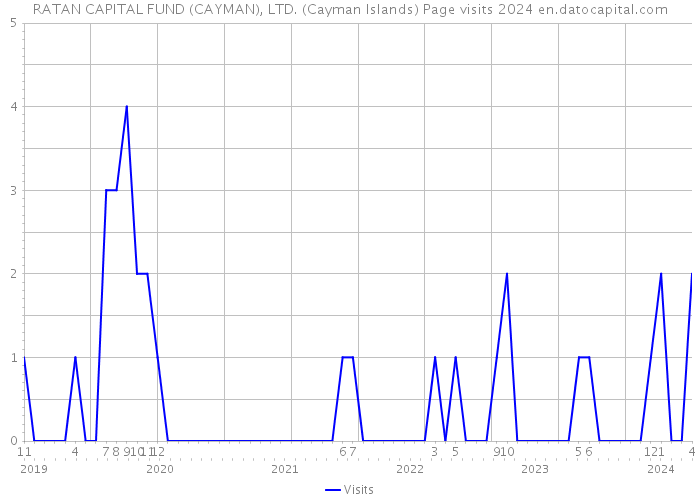 RATAN CAPITAL FUND (CAYMAN), LTD. (Cayman Islands) Page visits 2024 