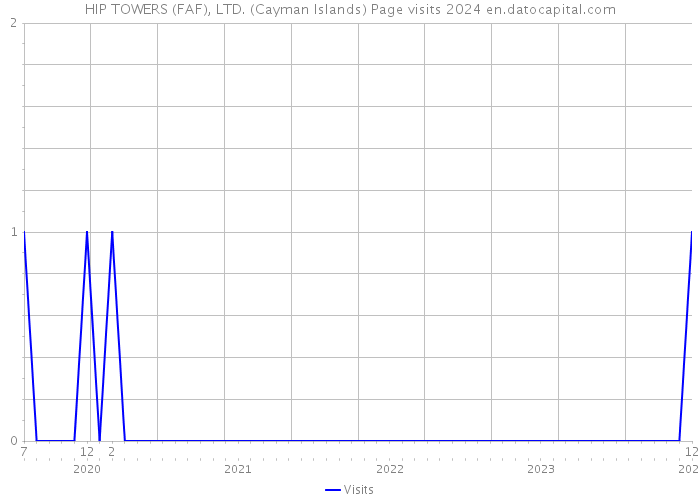 HIP TOWERS (FAF), LTD. (Cayman Islands) Page visits 2024 