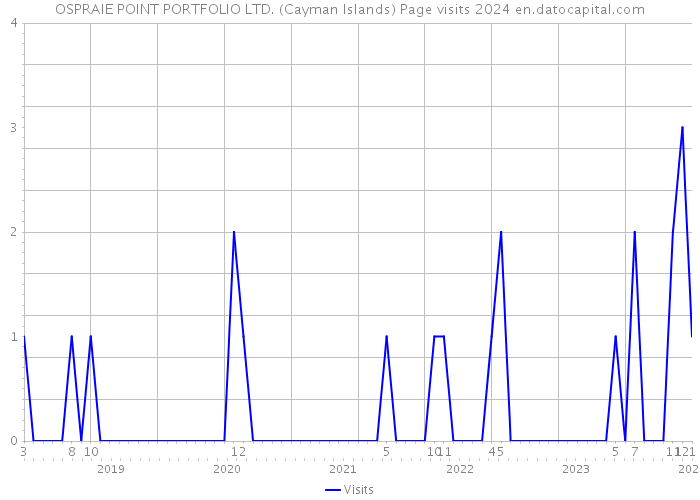 OSPRAIE POINT PORTFOLIO LTD. (Cayman Islands) Page visits 2024 