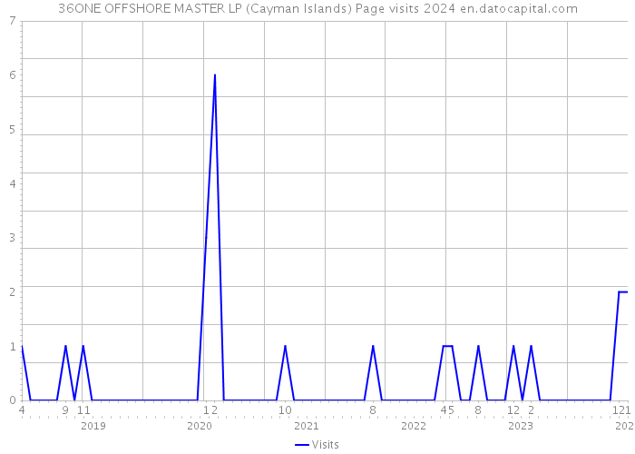 36ONE OFFSHORE MASTER LP (Cayman Islands) Page visits 2024 