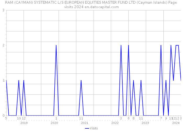 RAM (CAYMAN) SYSTEMATIC L/S EUROPEAN EQUITIES MASTER FUND LTD (Cayman Islands) Page visits 2024 