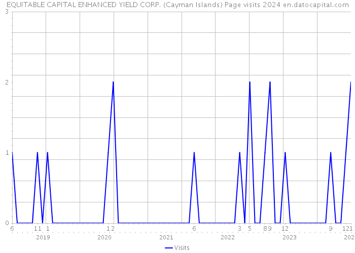 EQUITABLE CAPITAL ENHANCED YIELD CORP. (Cayman Islands) Page visits 2024 