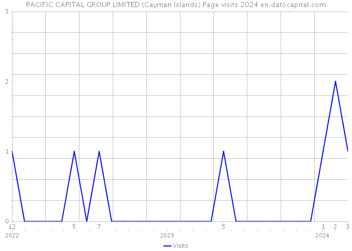 PACIFIC CAPITAL GROUP LIMITED (Cayman Islands) Page visits 2024 