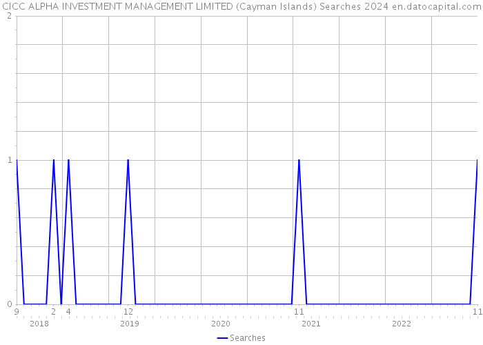 CICC ALPHA INVESTMENT MANAGEMENT LIMITED (Cayman Islands) Searches 2024 