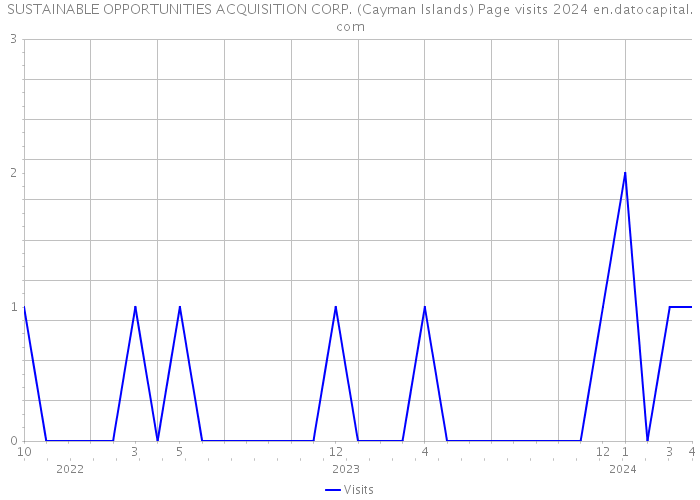 SUSTAINABLE OPPORTUNITIES ACQUISITION CORP. (Cayman Islands) Page visits 2024 