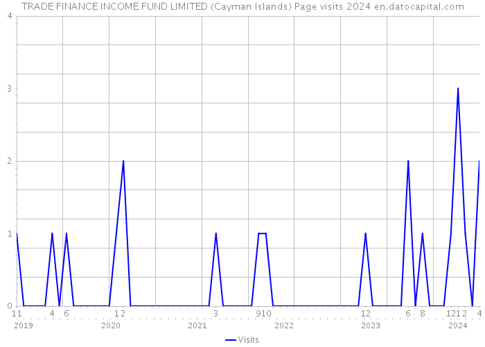 TRADE FINANCE INCOME FUND LIMITED (Cayman Islands) Page visits 2024 