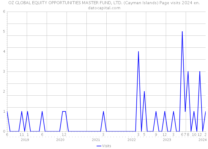 OZ GLOBAL EQUITY OPPORTUNITIES MASTER FUND, LTD. (Cayman Islands) Page visits 2024 