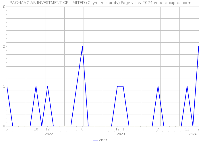 PAG-MAG AR INVESTMENT GP LIMITED (Cayman Islands) Page visits 2024 