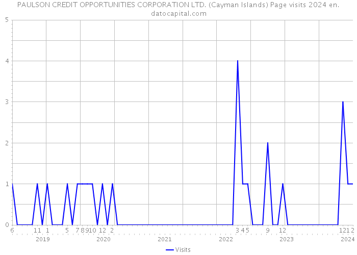 PAULSON CREDIT OPPORTUNITIES CORPORATION LTD. (Cayman Islands) Page visits 2024 