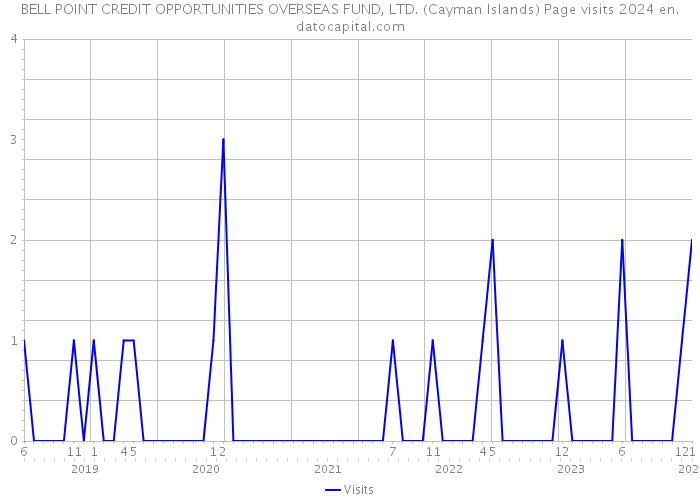 BELL POINT CREDIT OPPORTUNITIES OVERSEAS FUND, LTD. (Cayman Islands) Page visits 2024 
