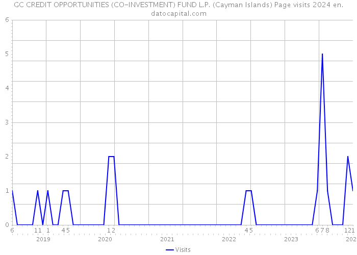 GC CREDIT OPPORTUNITIES (CO-INVESTMENT) FUND L.P. (Cayman Islands) Page visits 2024 