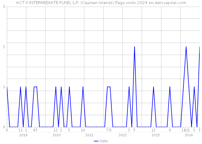 ACT II INTERMEDIATE FUND, L.P. (Cayman Islands) Page visits 2024 