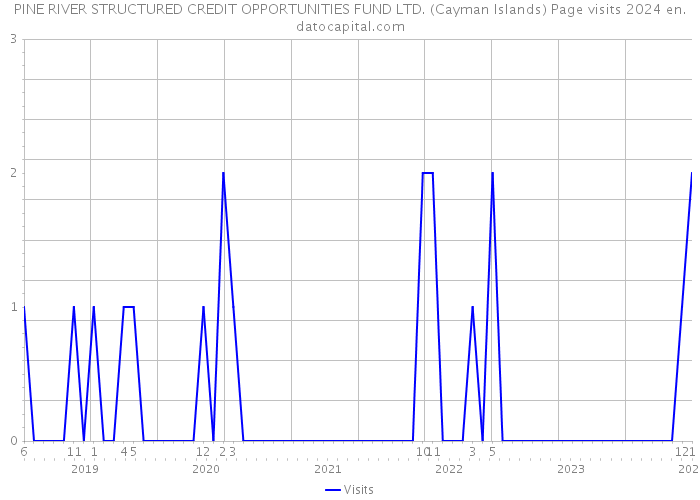 PINE RIVER STRUCTURED CREDIT OPPORTUNITIES FUND LTD. (Cayman Islands) Page visits 2024 