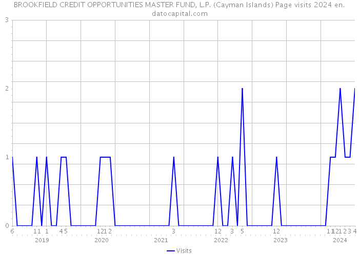 BROOKFIELD CREDIT OPPORTUNITIES MASTER FUND, L.P. (Cayman Islands) Page visits 2024 