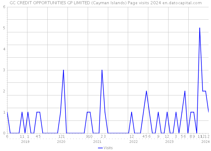 GC CREDIT OPPORTUNITIES GP LIMITED (Cayman Islands) Page visits 2024 