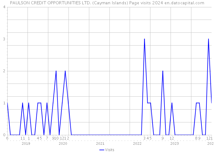 PAULSON CREDIT OPPORTUNITIES LTD. (Cayman Islands) Page visits 2024 