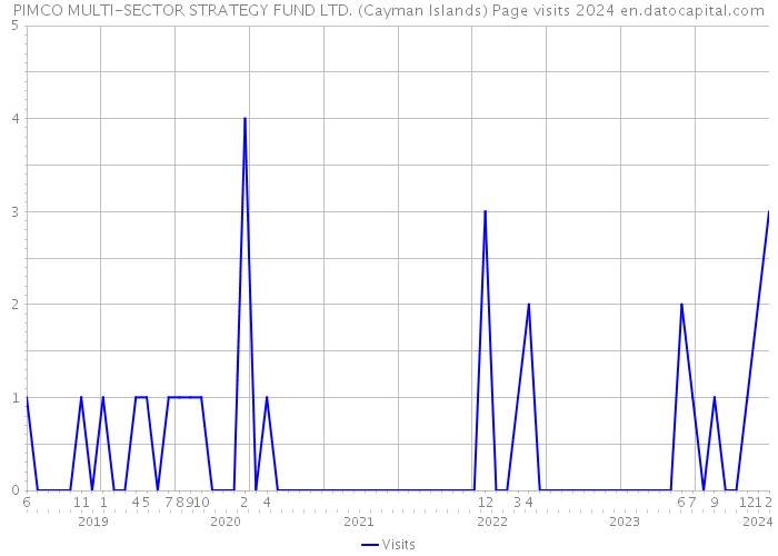 PIMCO MULTI-SECTOR STRATEGY FUND LTD. (Cayman Islands) Page visits 2024 