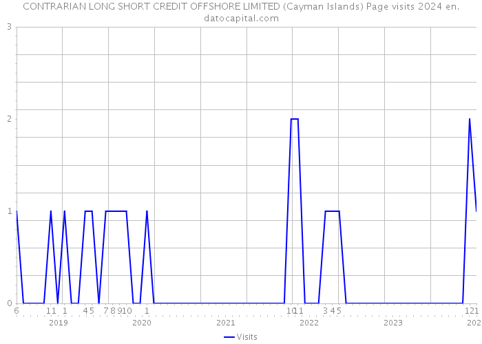 CONTRARIAN LONG SHORT CREDIT OFFSHORE LIMITED (Cayman Islands) Page visits 2024 