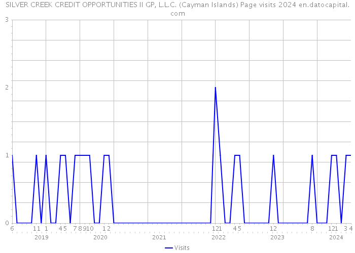 SILVER CREEK CREDIT OPPORTUNITIES II GP, L.L.C. (Cayman Islands) Page visits 2024 