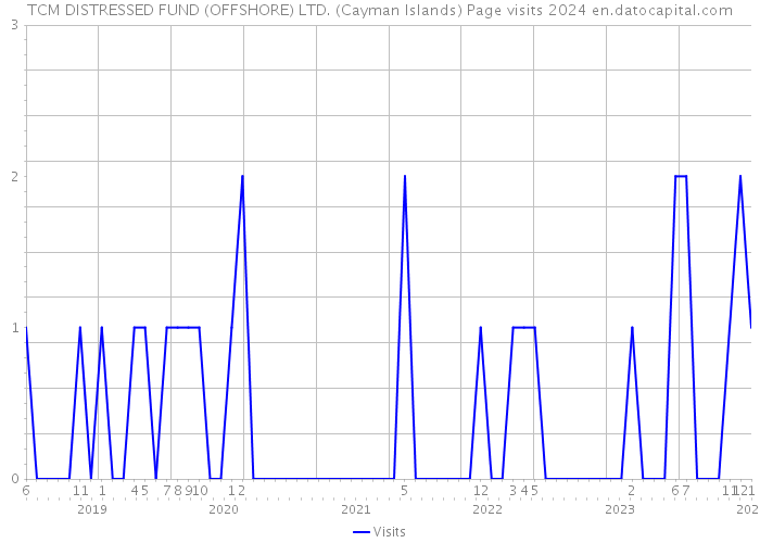 TCM DISTRESSED FUND (OFFSHORE) LTD. (Cayman Islands) Page visits 2024 