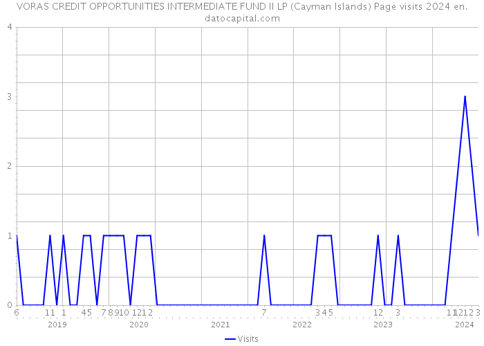 VORAS CREDIT OPPORTUNITIES INTERMEDIATE FUND II LP (Cayman Islands) Page visits 2024 