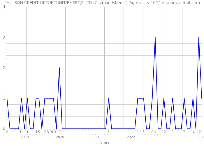 PAULSON CREDIT OPPORTUNITIES PEQ2 LTD (Cayman Islands) Page visits 2024 