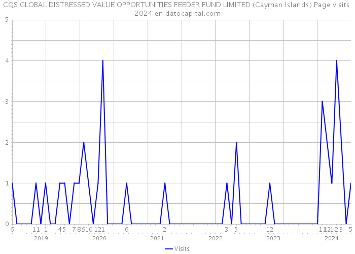 CQS GLOBAL DISTRESSED VALUE OPPORTUNITIES FEEDER FUND LIMITED (Cayman Islands) Page visits 2024 