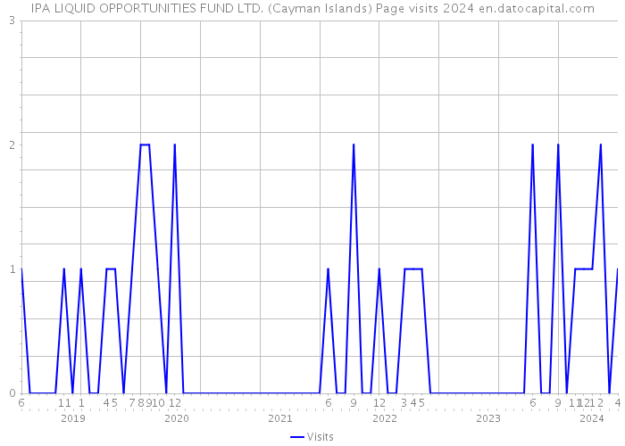 IPA LIQUID OPPORTUNITIES FUND LTD. (Cayman Islands) Page visits 2024 