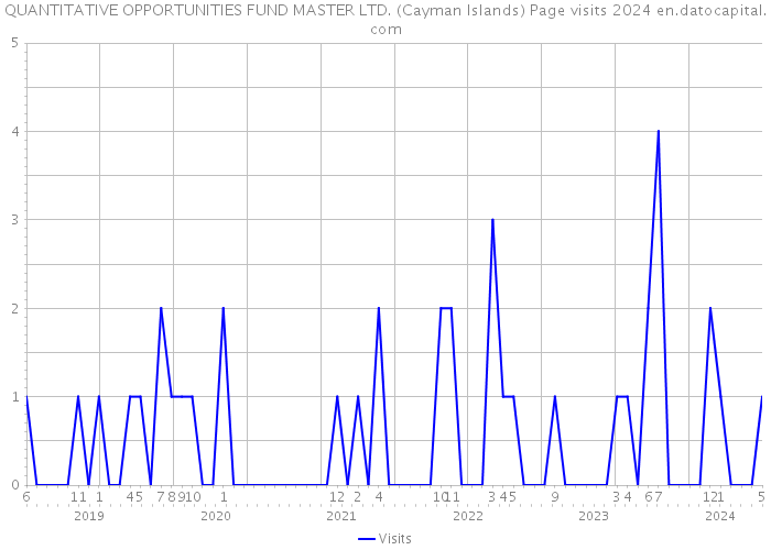 QUANTITATIVE OPPORTUNITIES FUND MASTER LTD. (Cayman Islands) Page visits 2024 