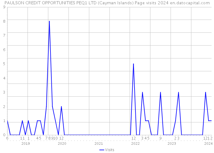 PAULSON CREDIT OPPORTUNITIES PEQ1 LTD (Cayman Islands) Page visits 2024 