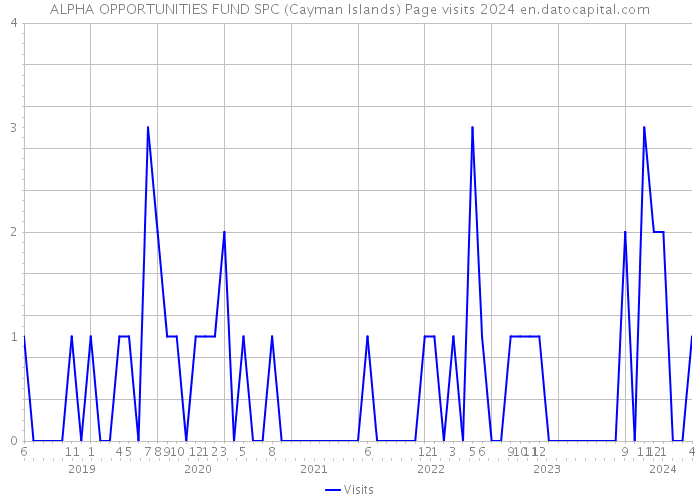 ALPHA OPPORTUNITIES FUND SPC (Cayman Islands) Page visits 2024 