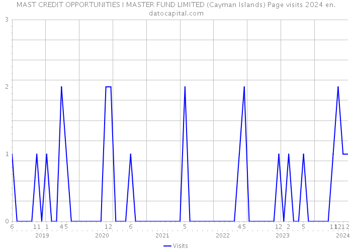 MAST CREDIT OPPORTUNITIES I MASTER FUND LIMITED (Cayman Islands) Page visits 2024 