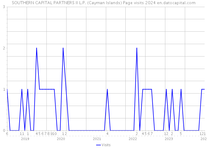 SOUTHERN CAPITAL PARTNERS II L.P. (Cayman Islands) Page visits 2024 